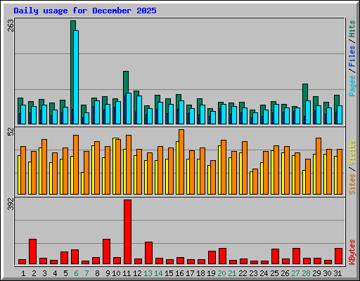 Daily usage for December 2025