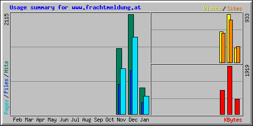 Usage summary for www.frachtmeldung.at